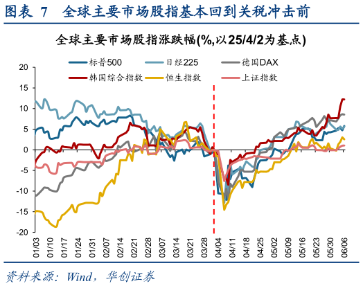 咨询大家全球主要市场股指基本回到关税冲击前?