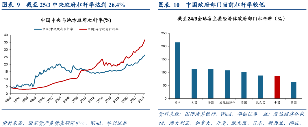 如何才能截至 253 中央政府杠杆率达到 26.4%中国政府部门当前杠杆率较低?