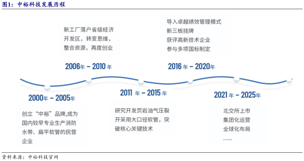 一起讨论下中裕科技发展历程