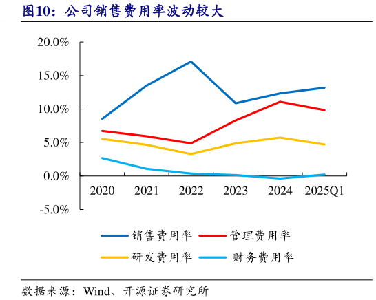 想问下各位网友公司销售费用率波动较大