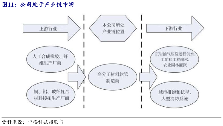 如何解释公司处于产业链中游