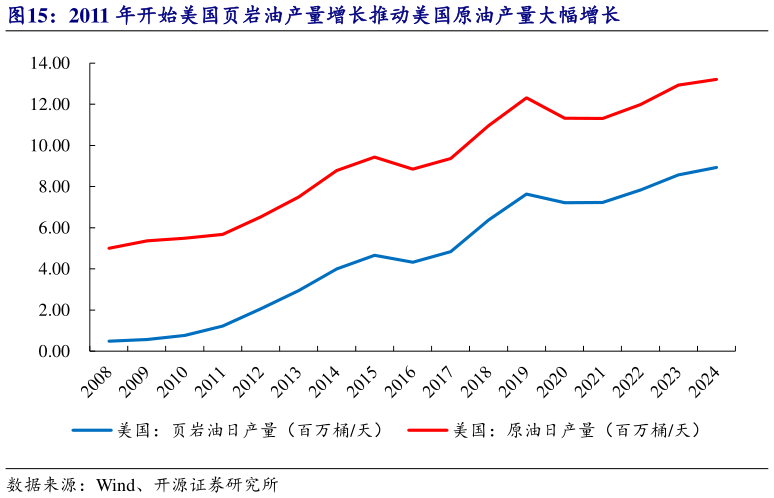我想了解一下2011 年开始美国页岩油产量增长推动美国原油产量大幅增长