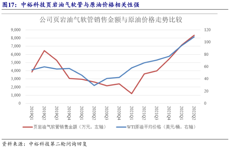 如何才能中裕科技页岩油气软管与原油价格相关性强