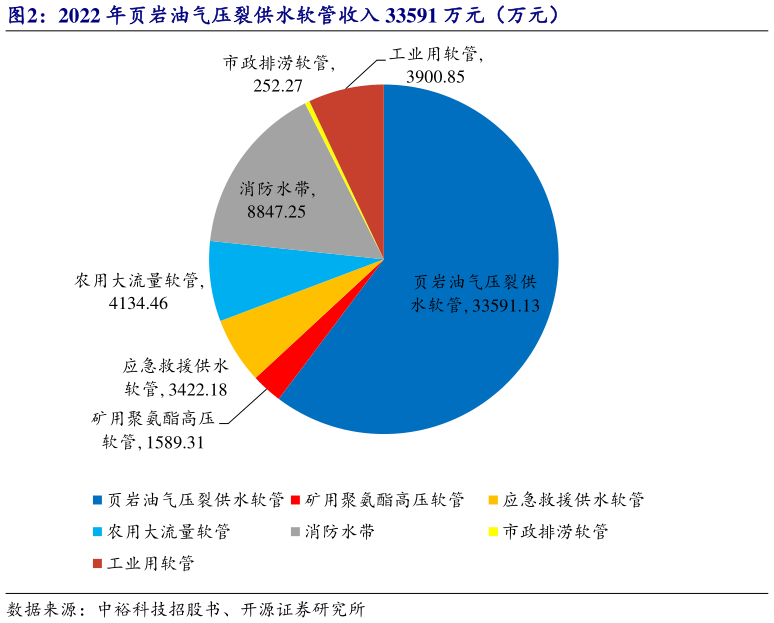 如何了解2022 年页岩油气压裂供水软管收入 33591 万元（万元）