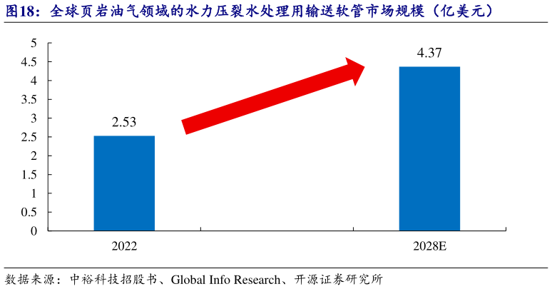 如何才能全球页岩油气领域的水力压裂水处理用输送软管市场规模（亿美元）