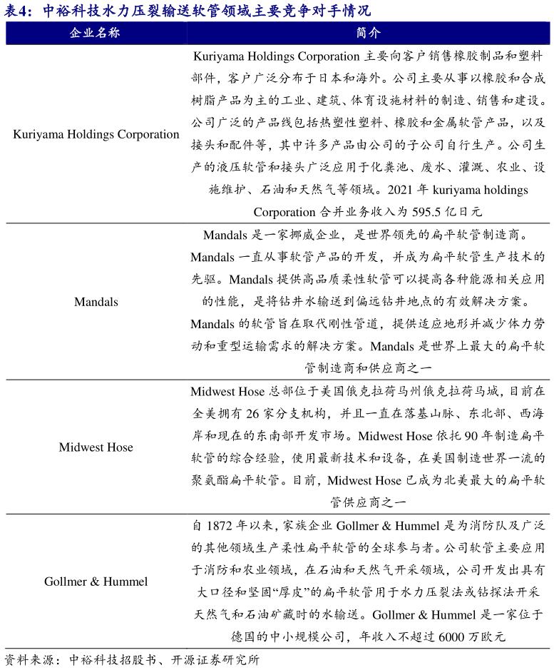 想问下各位网友中裕科技水力压裂输送软管领域主要竞争对手情况