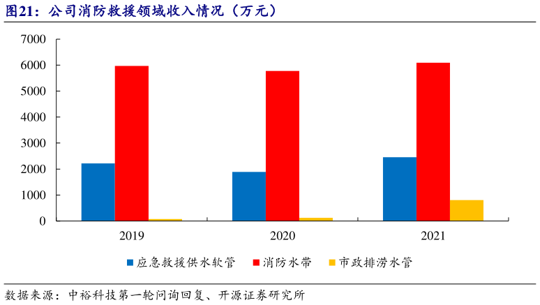 如何才能公司消防救援领域收入情况（万元）