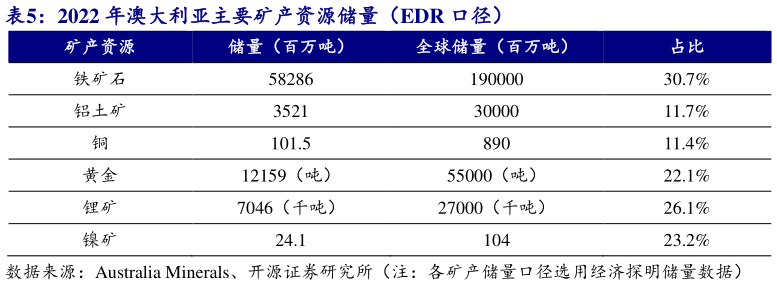 想关注一下2022 年澳大利亚主要矿产资源储量（EDR 口径）