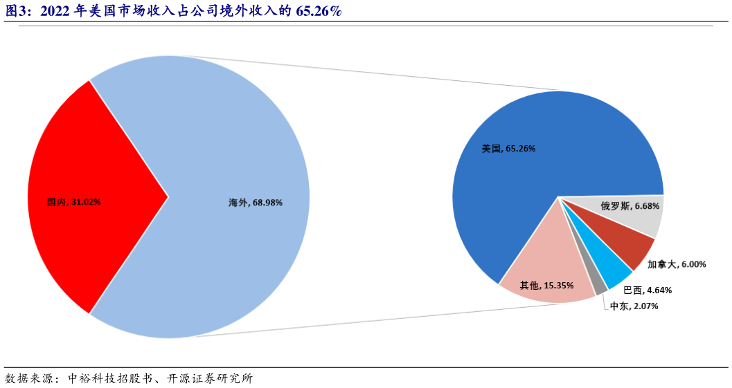 咨询下各位2022 年美国市场收入占公司境外收入的 65.26%