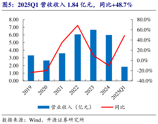 如何看待2025Q1 营收收入 1.84 亿元，同比48.7%