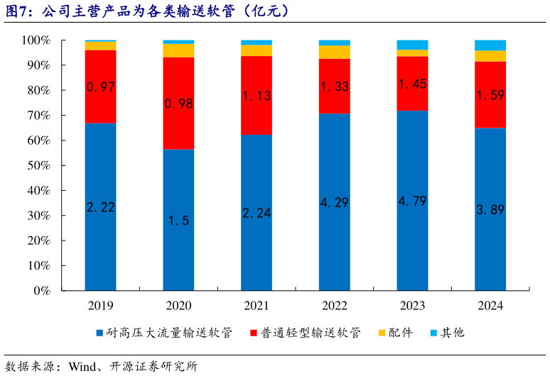 我想了解一下公司主营产品为各类输送软管（亿元）