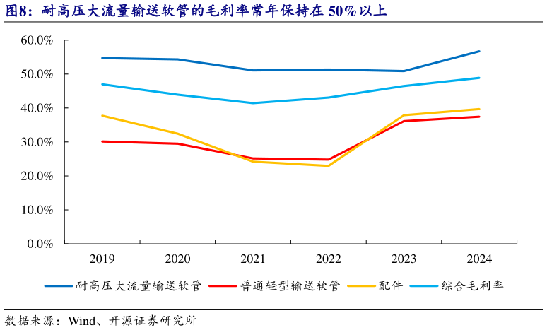 一起讨论下耐高压大流量输送软管的毛利率常年保持在 50%以上