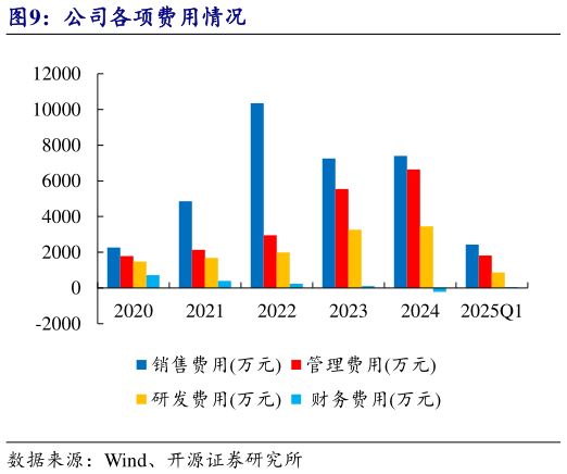 一起讨论下公司各项费用情况