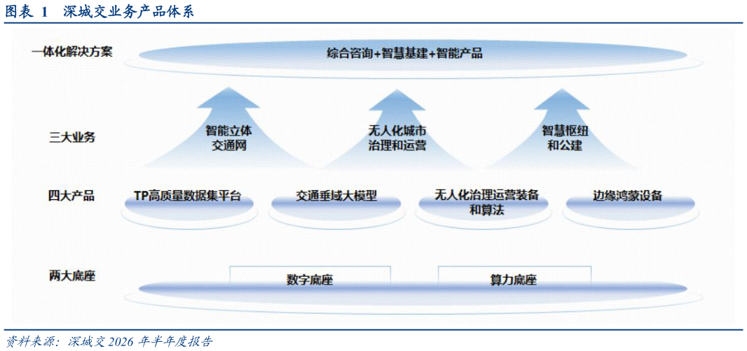 怎样理解深城交业务产品体系