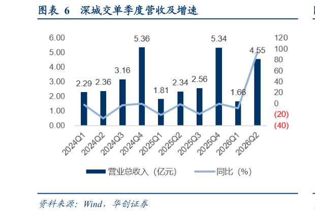 如何看待深城交单季度营收及增速