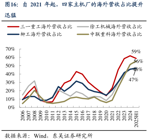 咨询大家自 2021 年起，四家主机厂的海外营收占比提升