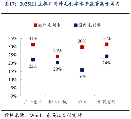 咨询下各位2025H1 主机厂海外毛利率水平显著高于国内