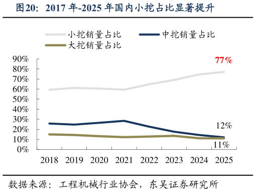 想问下各位网友2017 年-2025 年国内小挖占比显著提升