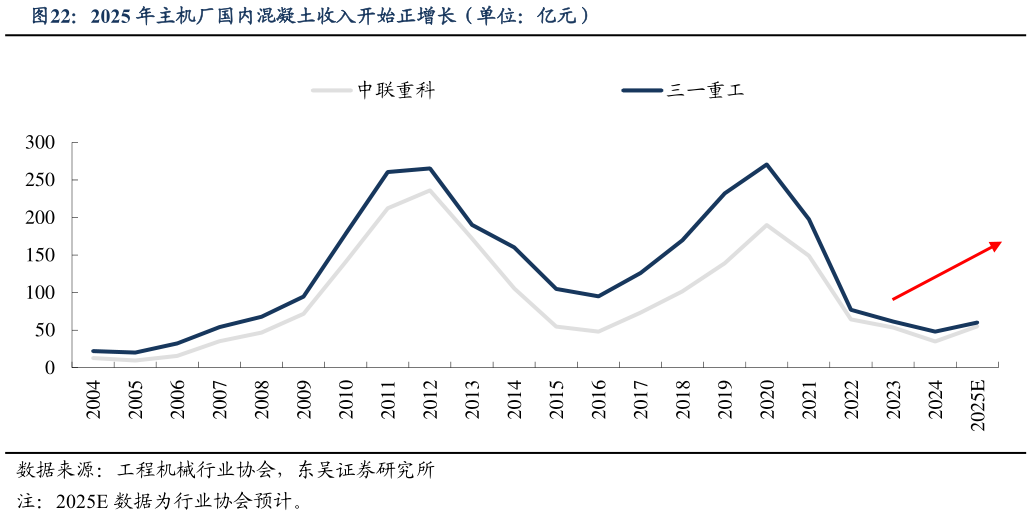想关注一下2025 年主机厂国内混凝土收入开始正增长（单位：亿元）