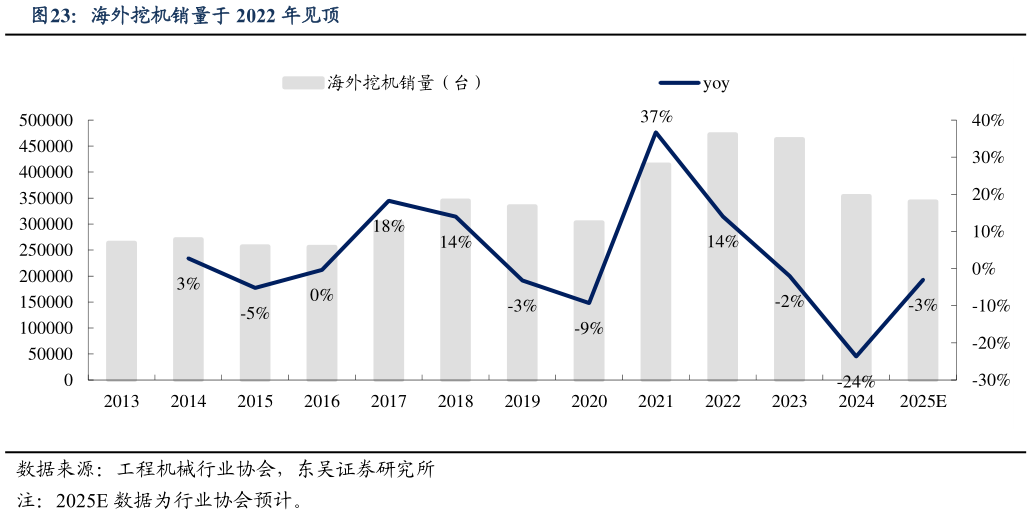 想关注一下海外挖机销量于 2022 年见顶