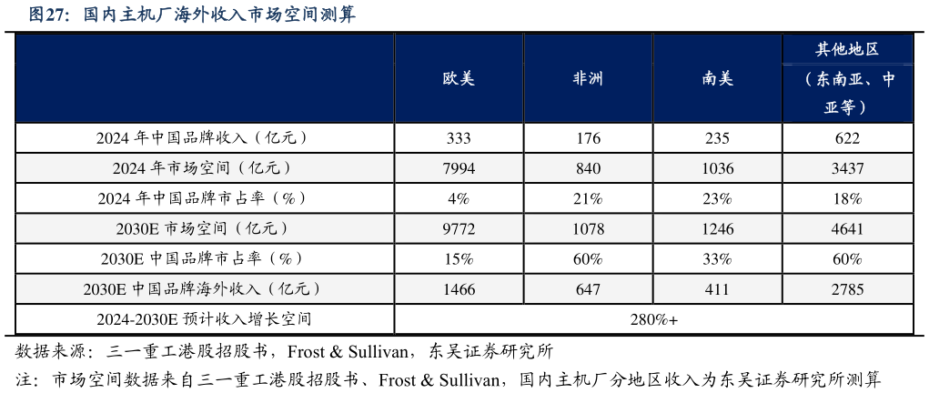 如何了解国内主机厂海外收入市场空间测算