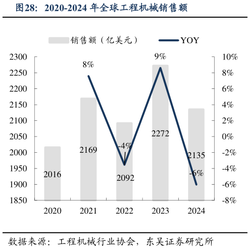 如何了解2020-2024 年全球工程机械销售额