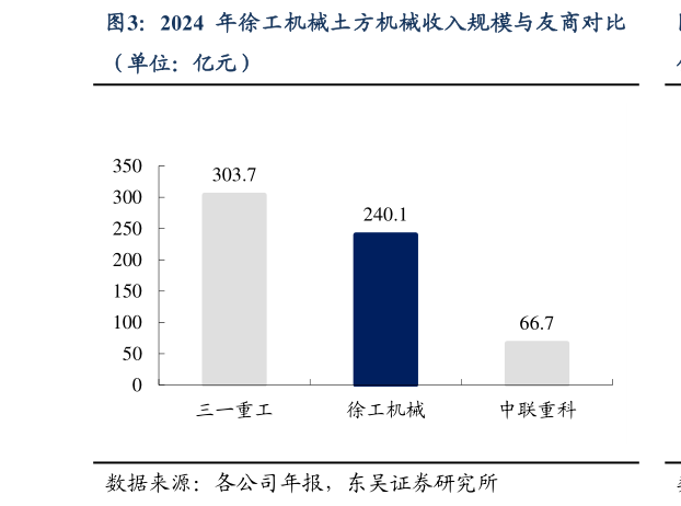 想关注一下2024 年徐工机械土方机械收入规模与友商对比