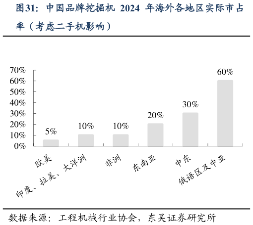 咨询下各位中国品牌挖掘机 2024 年海外各地区实际市占