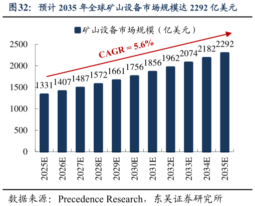 谁能回答预计 2035 年全球矿山设备市场规模达 2292 亿美元