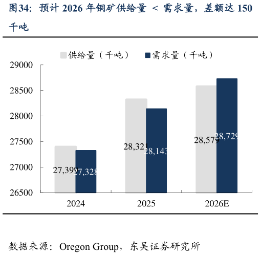 如何解释预计 2026 年铜矿供给量    需求量，差额达 150