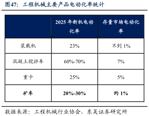 谁知道工程机械主要产品电动化率统计
