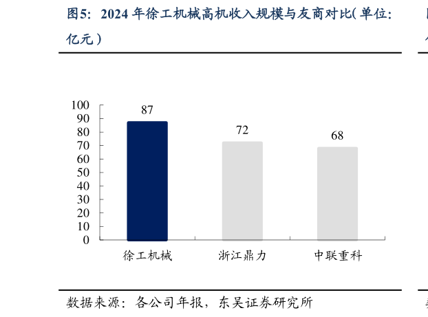 各位网友请教一下2024 年徐工机械高机收入规模与友商对比（单位：