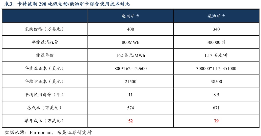 想关注一下卡特彼勒 290 吨级电动柴油矿卡综合使用成本对比
