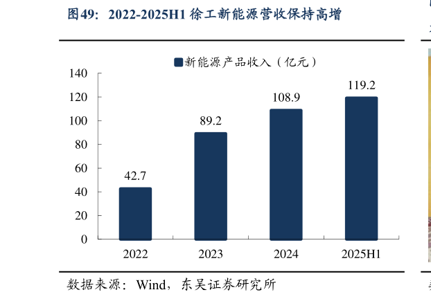 谁知道2022-2025H1 徐工新能源营收保持高增