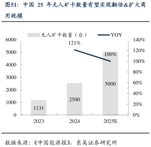 如何看待中国 25 年无人矿卡数量有望实现翻倍扩大商