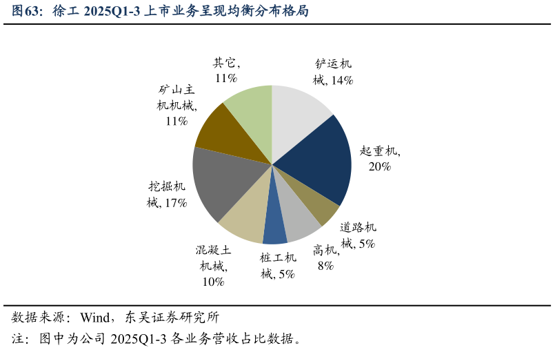 请问一下徐工 2025Q1-3 上市业务呈现均衡分布格局