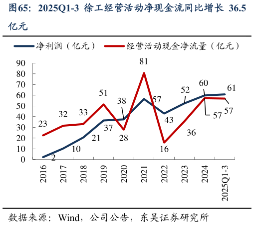 谁知道2025Q1-3 徐工经营活动净现金流同比增长 36.5