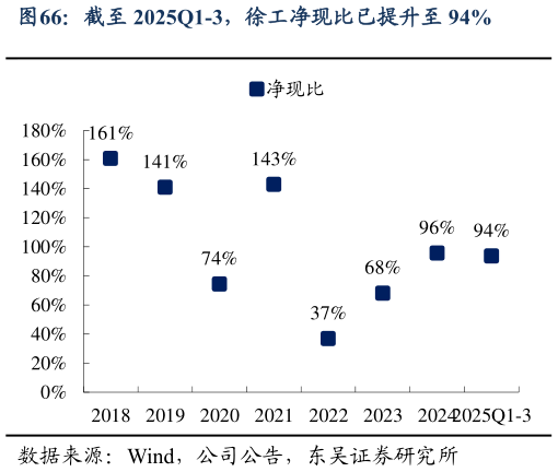 怎样理解截至 2025Q1-3，徐工净现比已提升至 94%