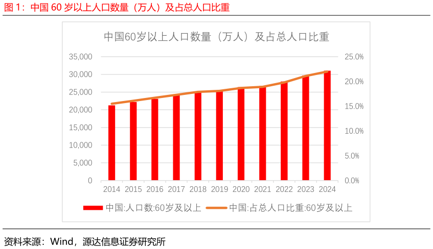 你知道中国 60 岁以上人口数量(万人)及占总人口比重?