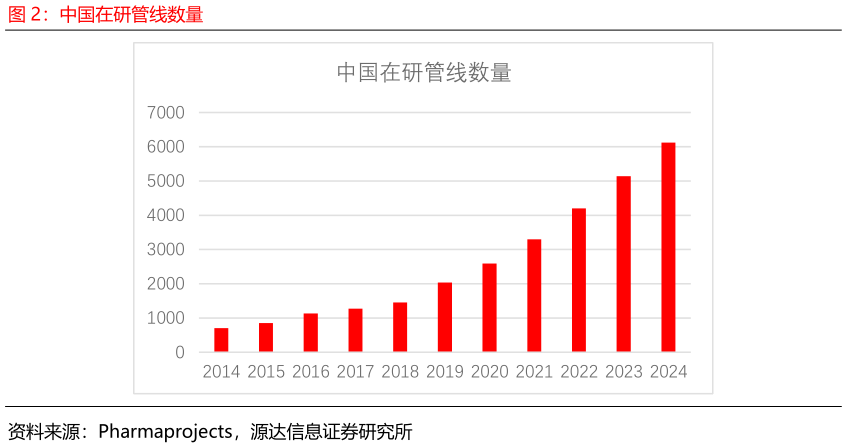 你知道中国在研管线数量?