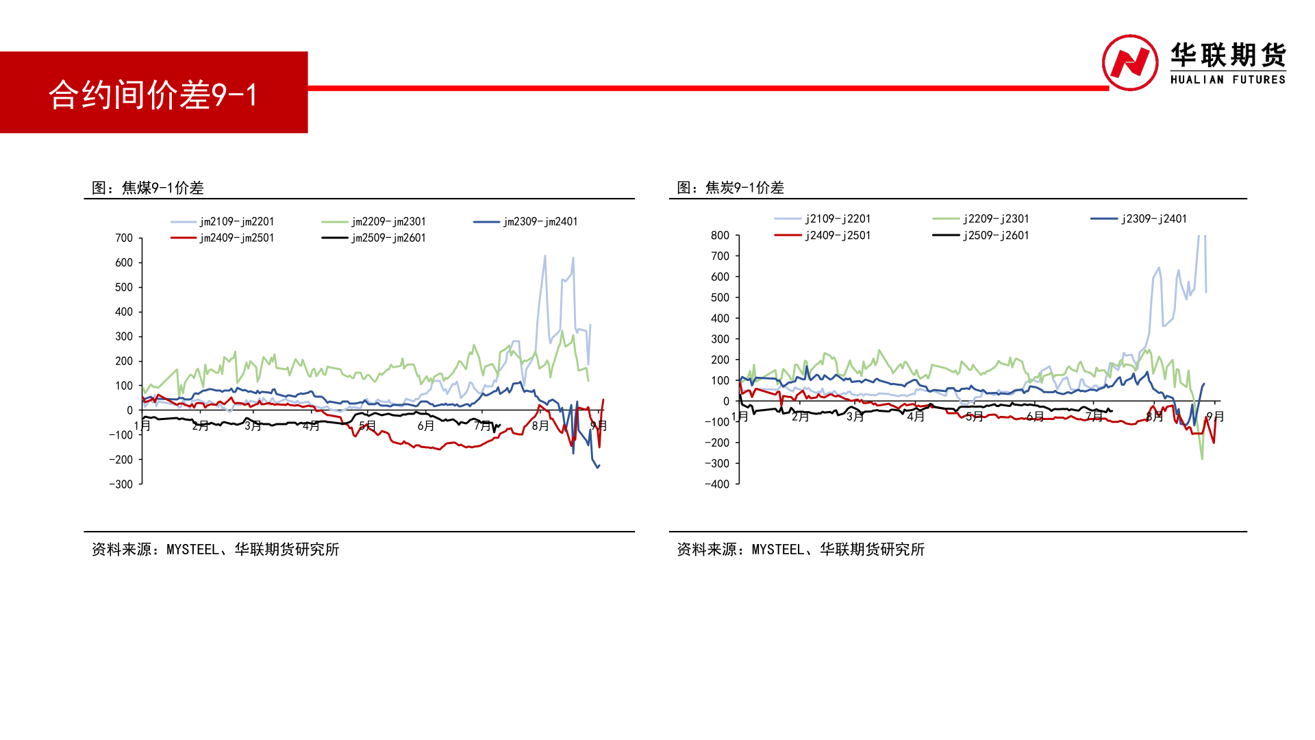 各位网友请教一下合约间价差9-1?