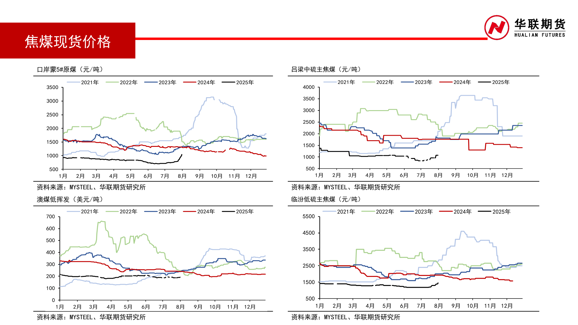 谁知道焦煤现货价格?