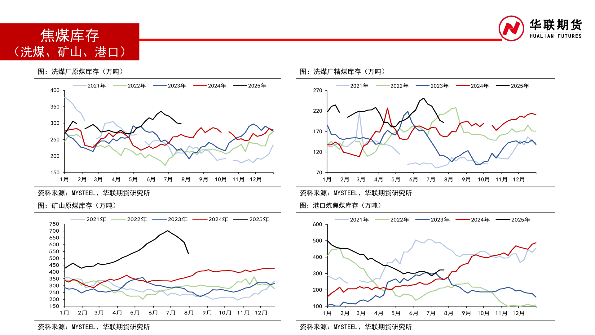 你知道焦煤库存?