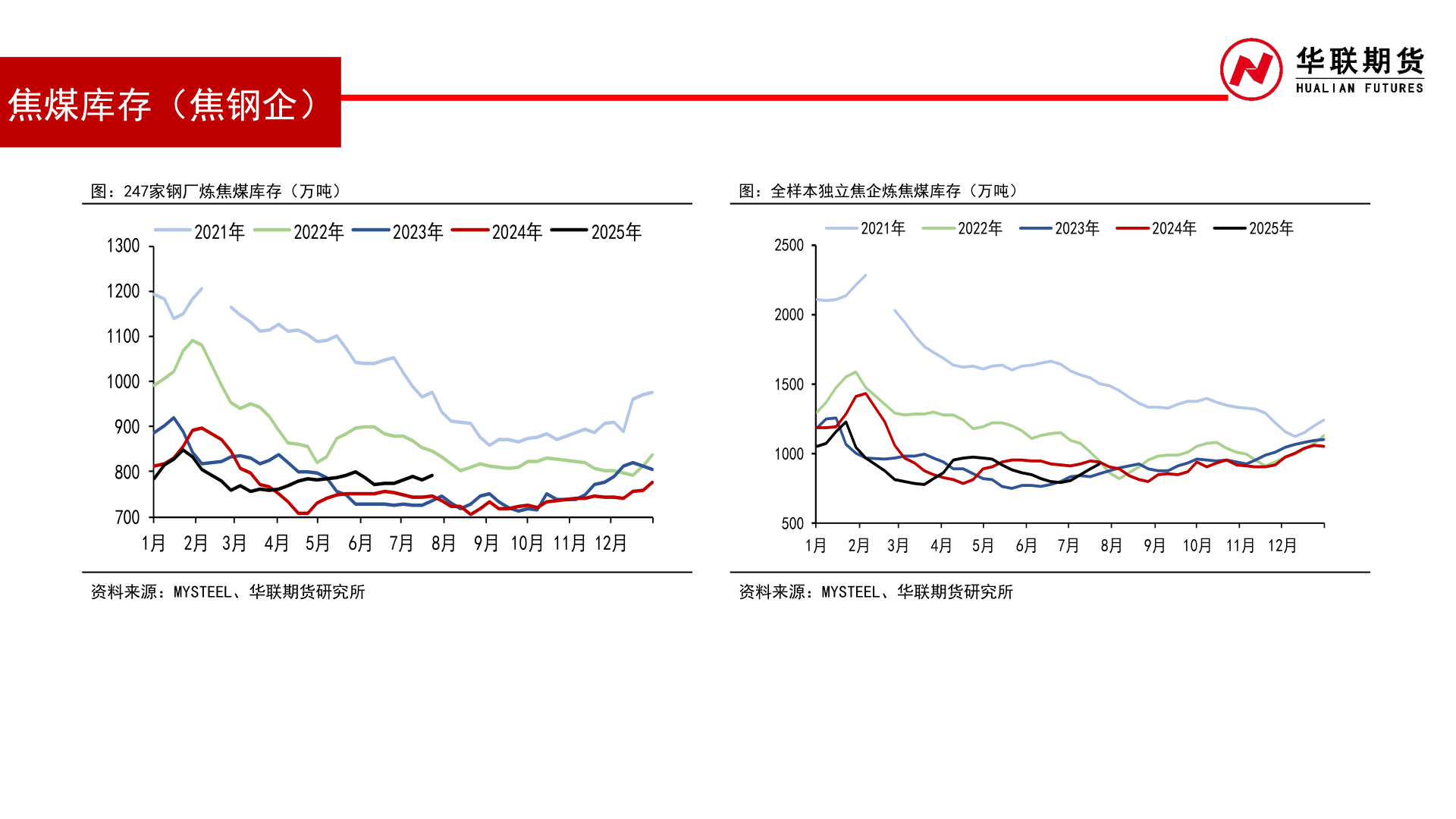 如何解释焦煤库存(焦钢企)?