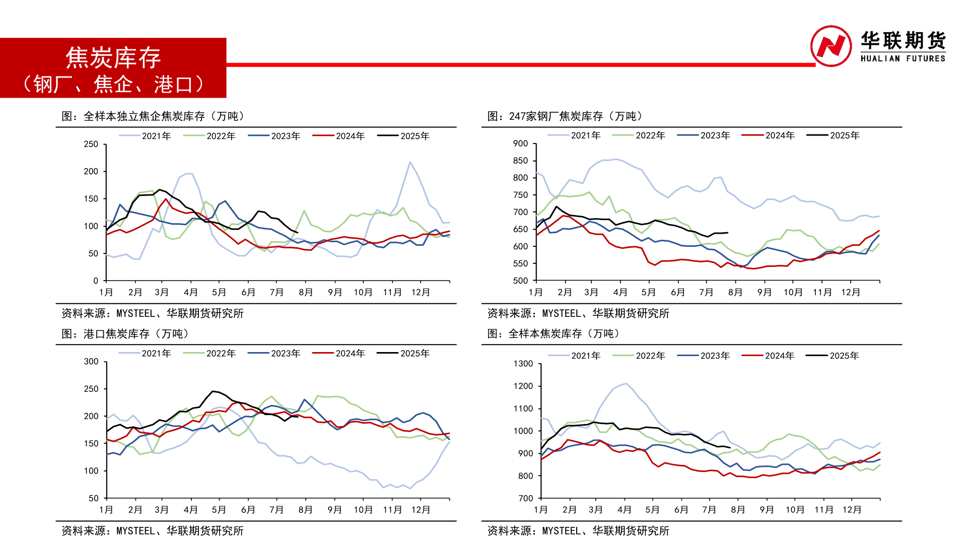 谁知道焦炭库存?