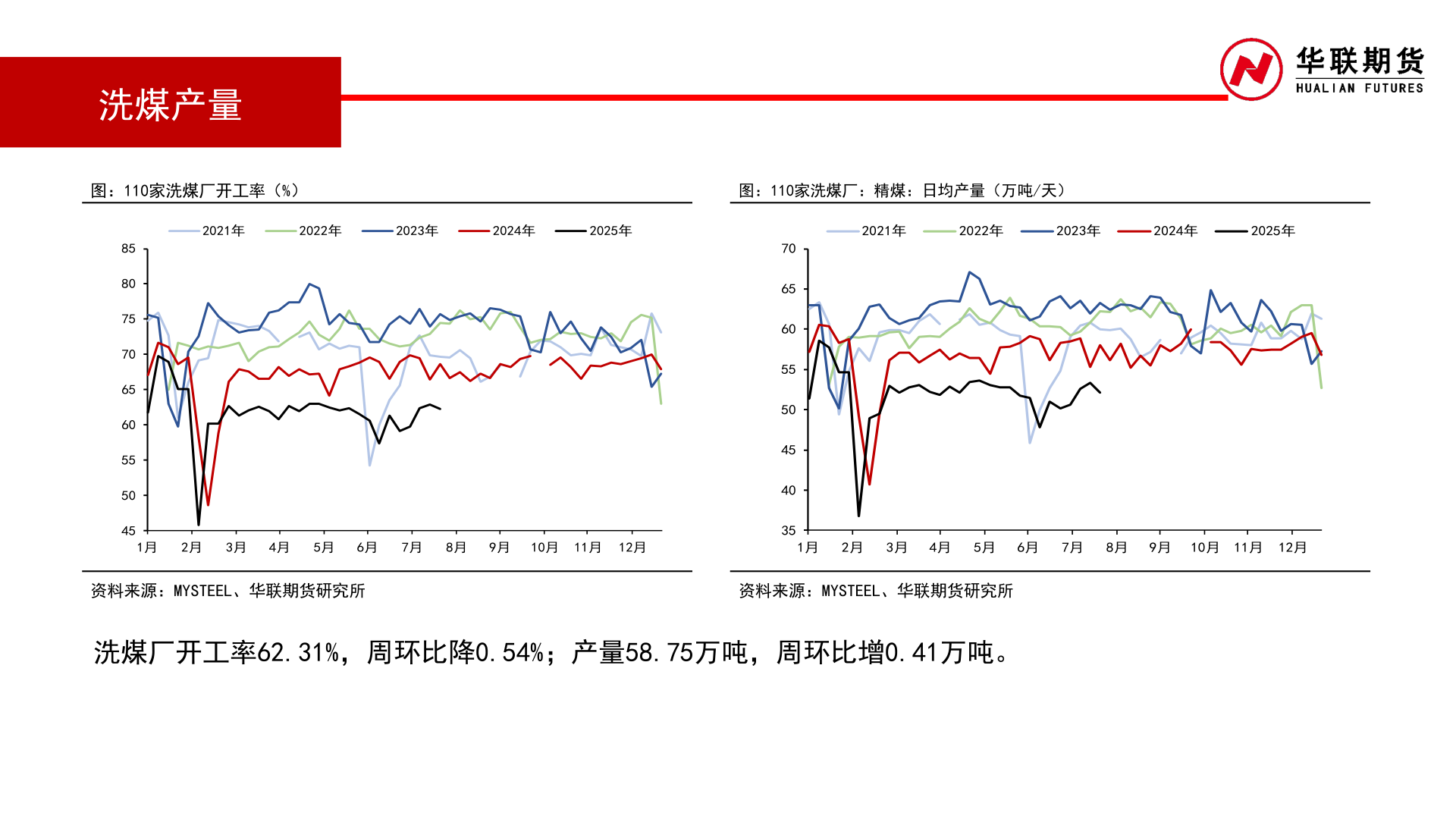 谁知道洗煤产量?