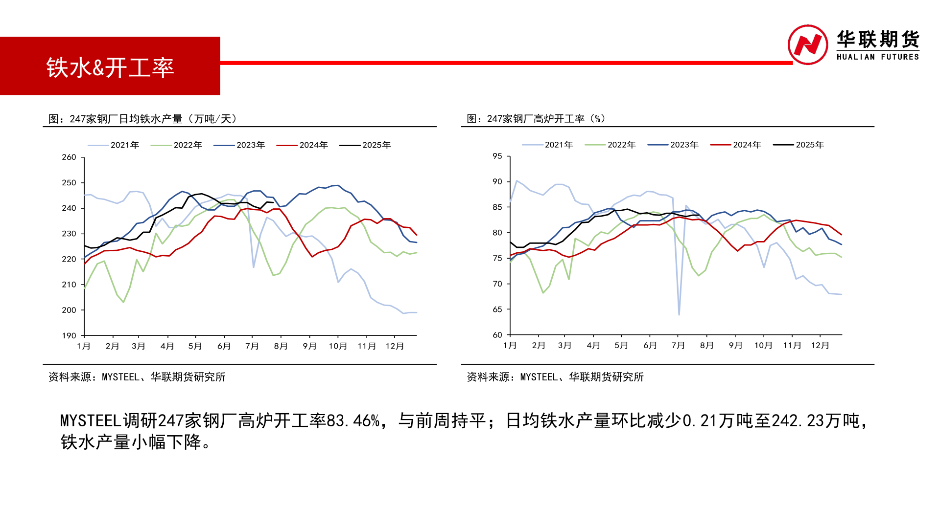 请问一下铁水&开工率?