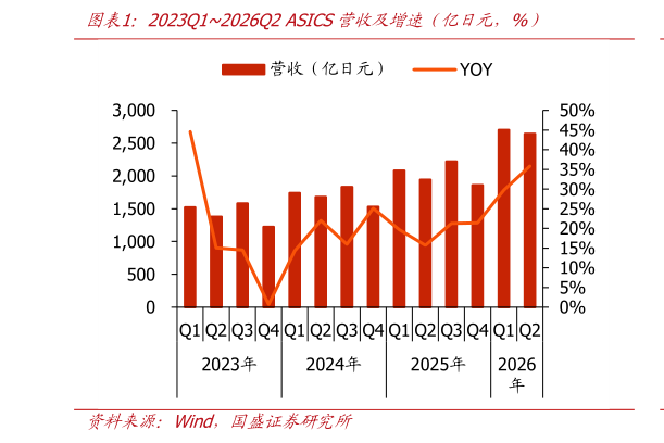 如何才能2023Q12026Q2 ASICS营收及增速（亿日元，%）