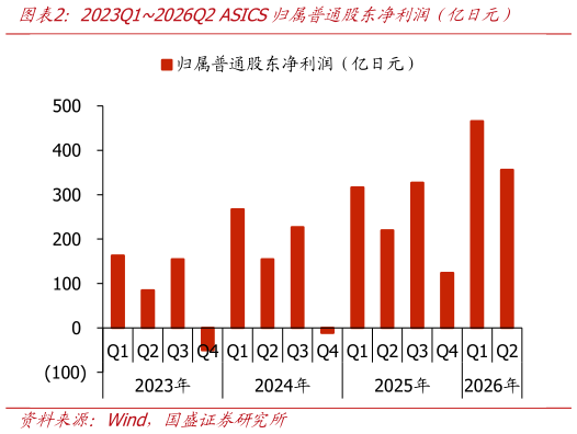 一起讨论下2023Q12026Q2 ASICS归属普通股东净利润（亿日元）