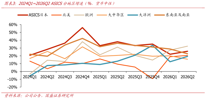想问下各位网友2024Q12026Q2 ASICS分地区增速（%，货币中性）